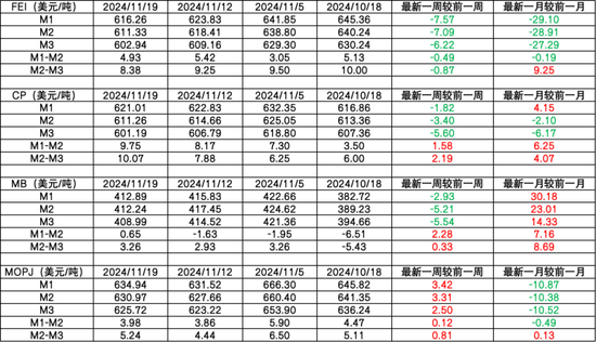 LPG：快速拉漲，反彈還是反轉？