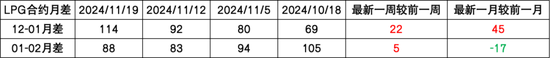 LPG：快速拉漲，反彈還是反轉？