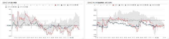 LPG：快速拉漲，反彈還是反轉？