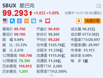 星巴克漲超1% 消息稱其與顧問討論發展中國業務