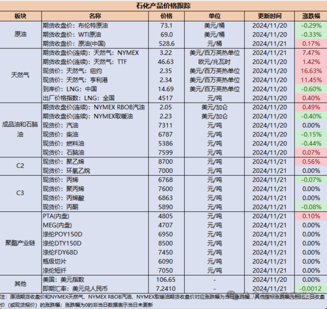 【民生能源 周泰團隊】石化日報：科威特石油公司計劃在五年內花費大約330億美元提升石油產能