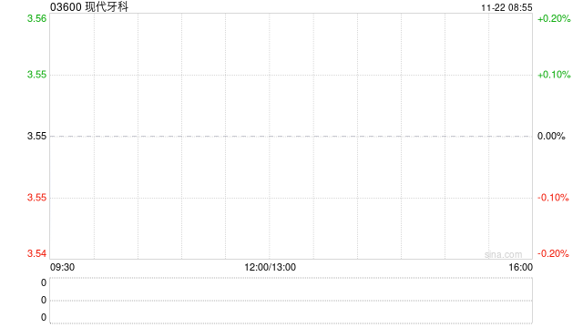 現(xiàn)代牙科擬收購泰國牙科實驗室Hexa Ceram74%股權(quán)