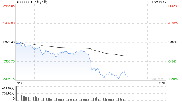 午評：指數早盤調整滬指跌1% AI應用端持續爆發