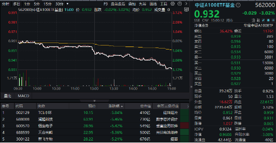 放量跳水！大權重核心資產盡墨，中國平安下挫4.43%，“寧王”跌3.41%，中證A100ETF基金（562000）收跌3%