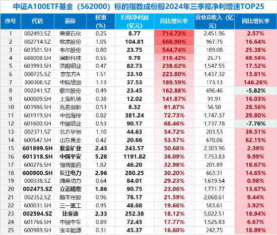 放量跳水！大權重核心資產盡墨，中國平安下挫4.43%，“寧王”跌3.41%，中證A100ETF基金（562000）收跌3%