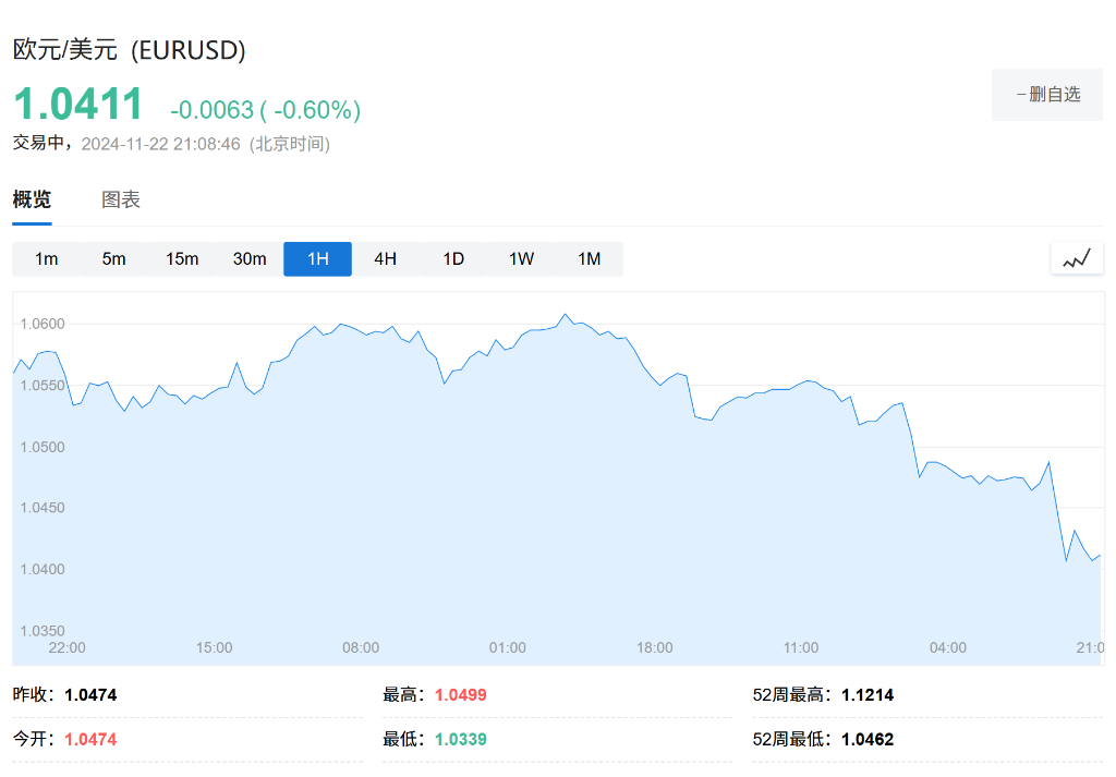 歐元創兩年新低！經濟數據慘淡，歐央行12月降息50基點預期激增