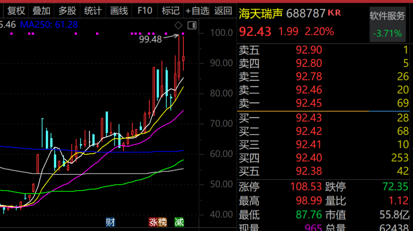 最牛AI股，歷史新高，累計(jì)大漲3065.34%！