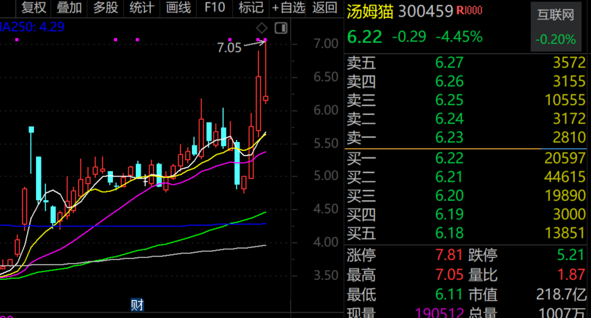 最牛AI股，歷史新高，累計(jì)大漲3065.34%！