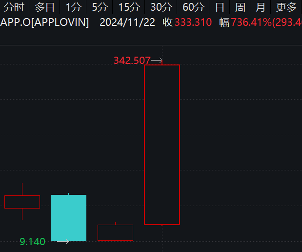 最牛AI股，歷史新高，累計(jì)大漲3065.34%！