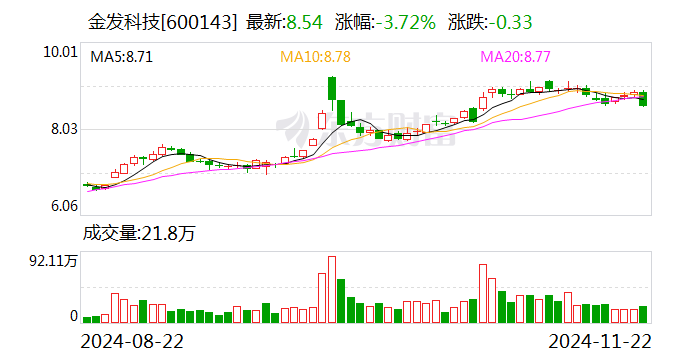 金發科技：全資子公司擬增資擴股引入外部投資者金石基金