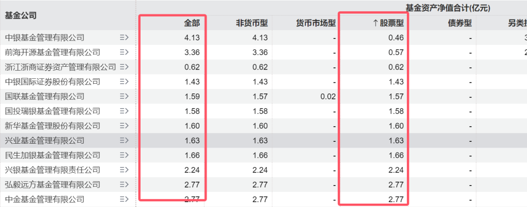 ETF“廝殺”正酣，7家公募坐擁76%！