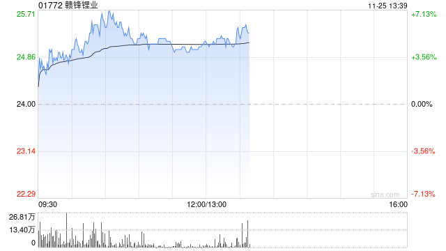 鋰業股早盤走高 贛鋒鋰業漲超5%天齊鋰業漲近3%