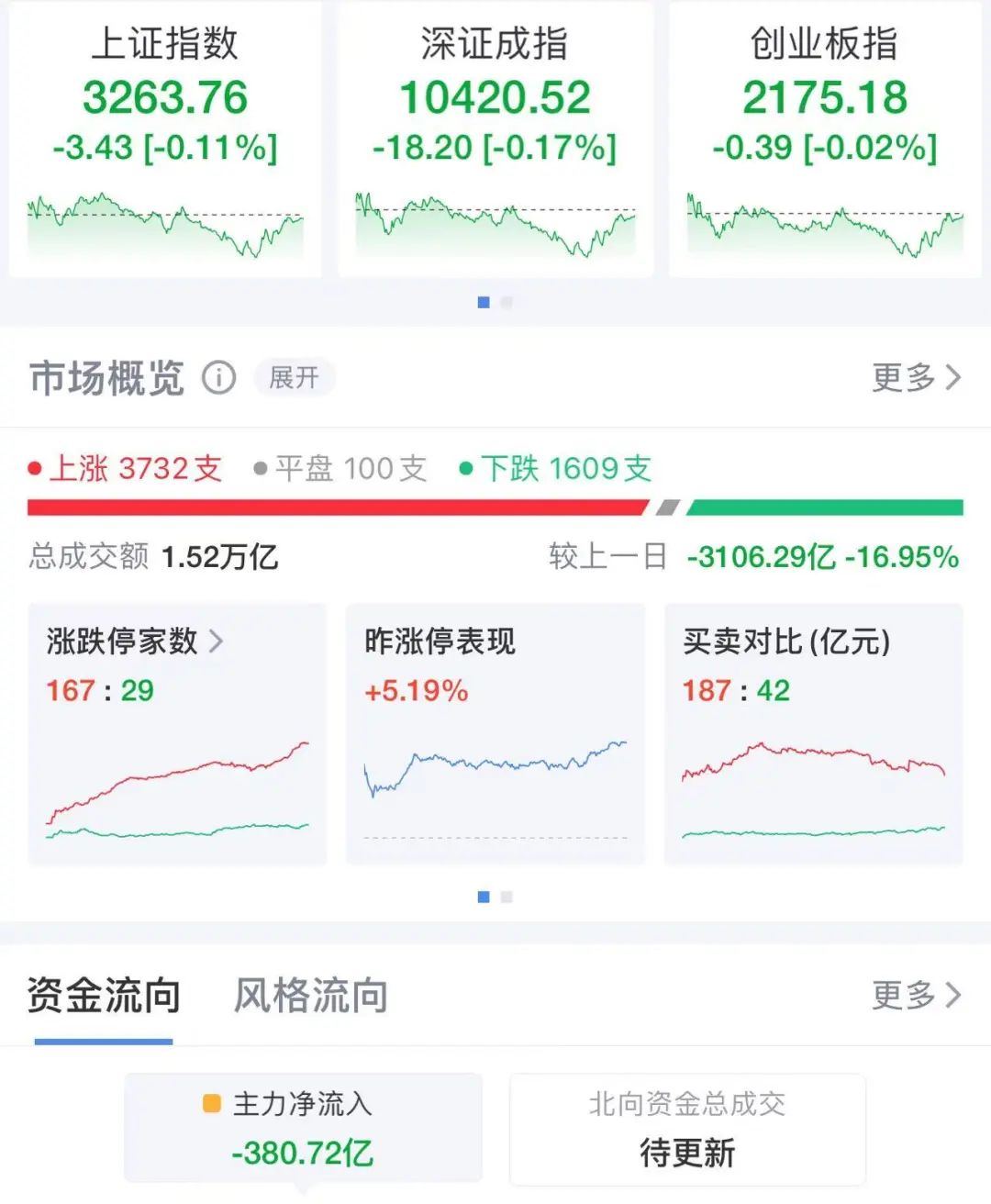 A股反彈了！3700多股上漲，這個(gè)概念爆火！市場(chǎng)交易熱度回落因散戶情緒降溫？機(jī)構(gòu)解讀