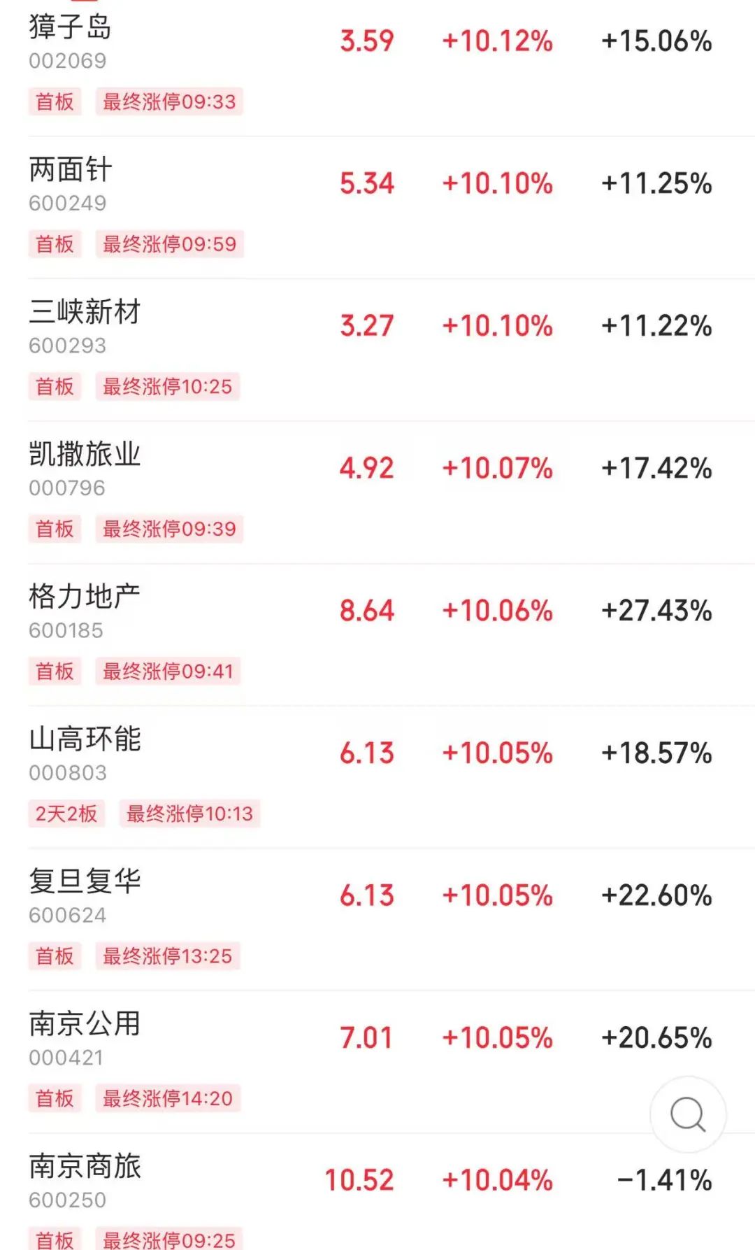 A股反彈了！3700多股上漲，這個(gè)概念爆火！市場(chǎng)交易熱度回落因散戶情緒降溫？機(jī)構(gòu)解讀