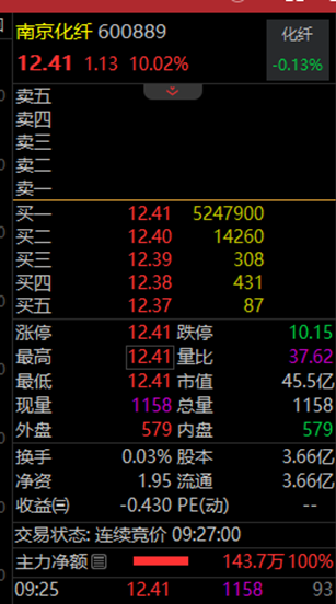 A股反彈了！3700多股上漲，這個(gè)概念爆火！市場(chǎng)交易熱度回落因散戶情緒降溫？機(jī)構(gòu)解讀