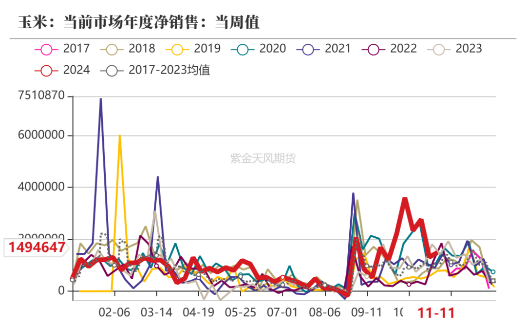 玉米：反復探底