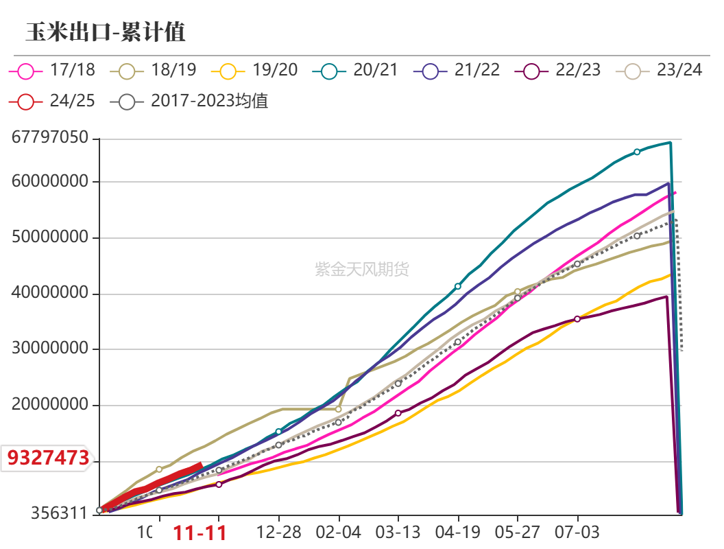 玉米：反復探底
