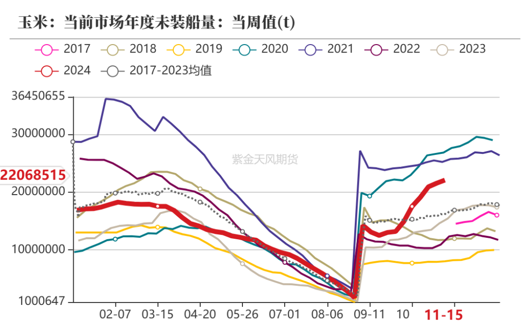 玉米：反復探底