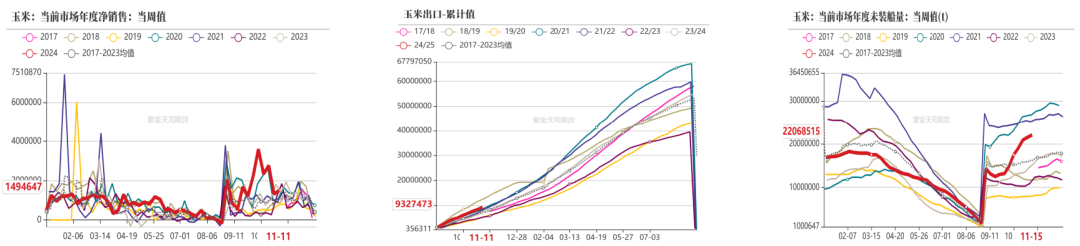 玉米：反復探底