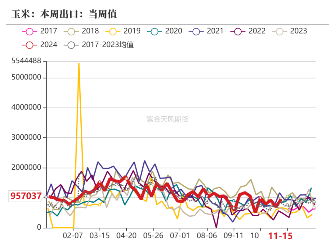 玉米：反復探底