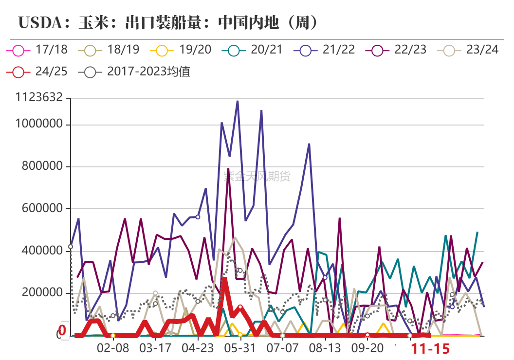 玉米：反復探底