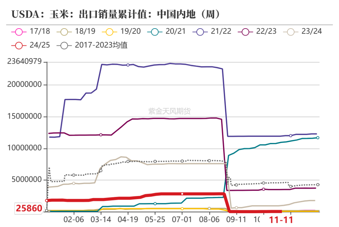 玉米：反復探底