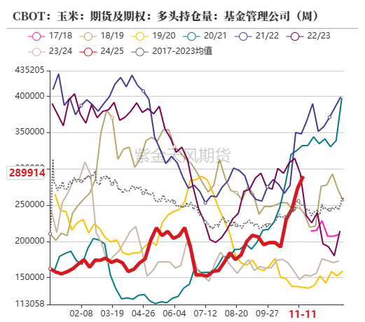 玉米：反復探底