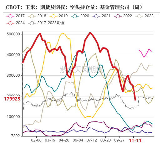 玉米：反復探底