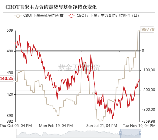 玉米：反復探底
