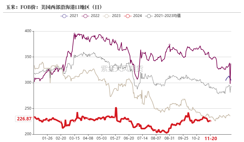 玉米：反復探底