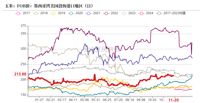 玉米：反復探底