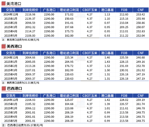 玉米：反復探底
