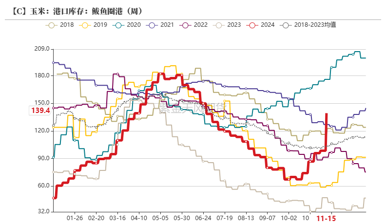 玉米：反復探底