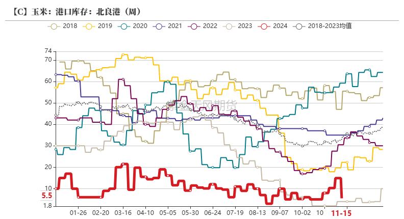 玉米：反復探底