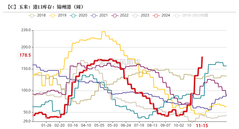 玉米：反復探底