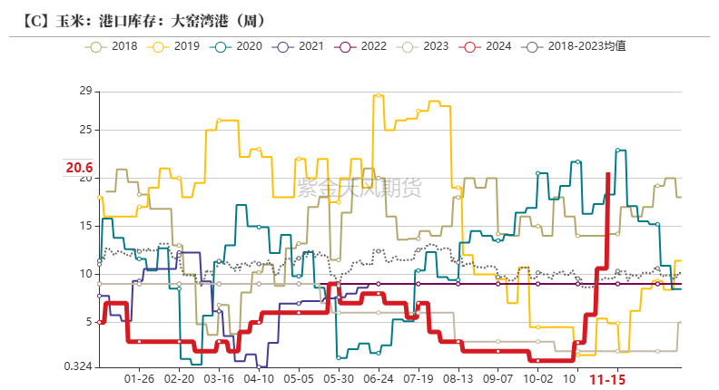 玉米：反復探底