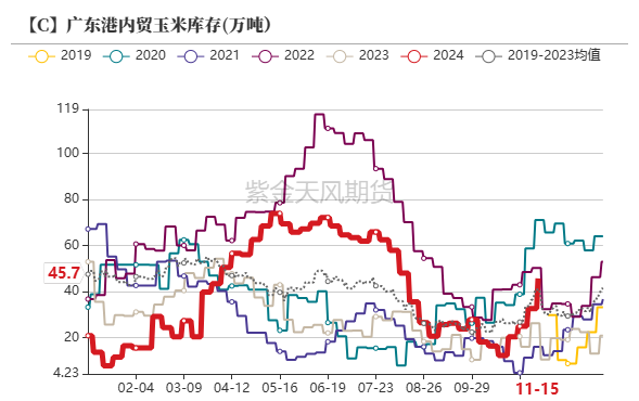 玉米：反復探底