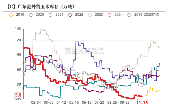 玉米：反復探底