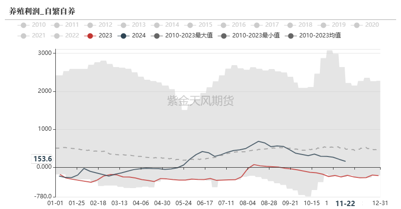 玉米：反復探底