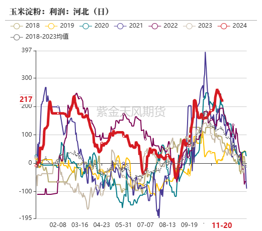 玉米：反復探底