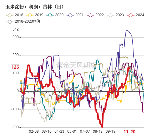 玉米：反復探底