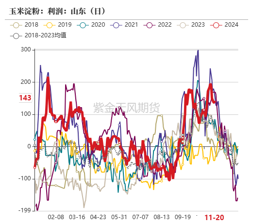 玉米：反復探底