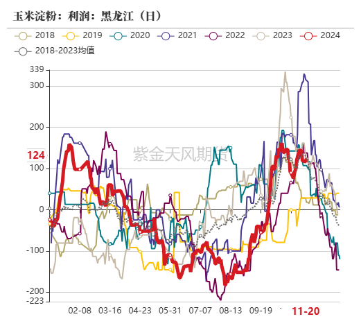 玉米：反復探底