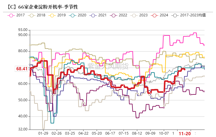 玉米：反復探底