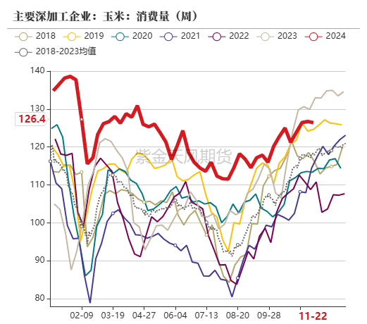 玉米：反復探底