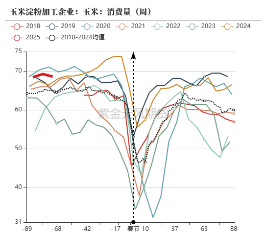 玉米：反復探底
