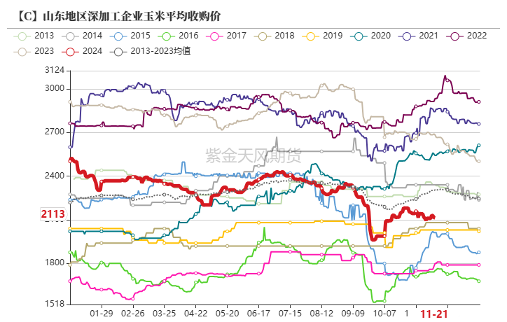 玉米：反復探底