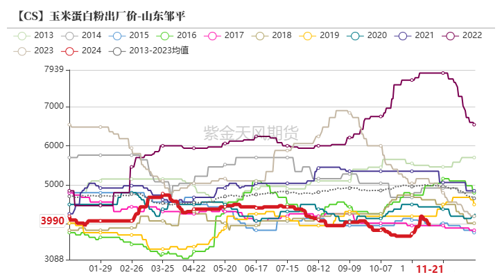 玉米：反復探底
