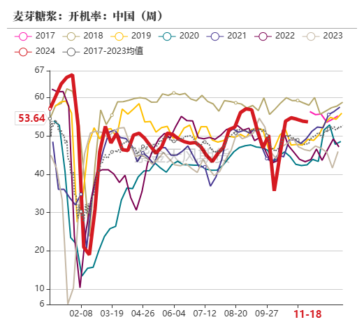 玉米：反復探底