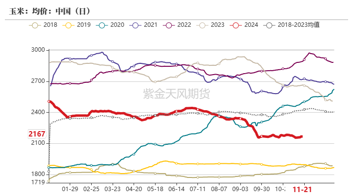 玉米：反復探底